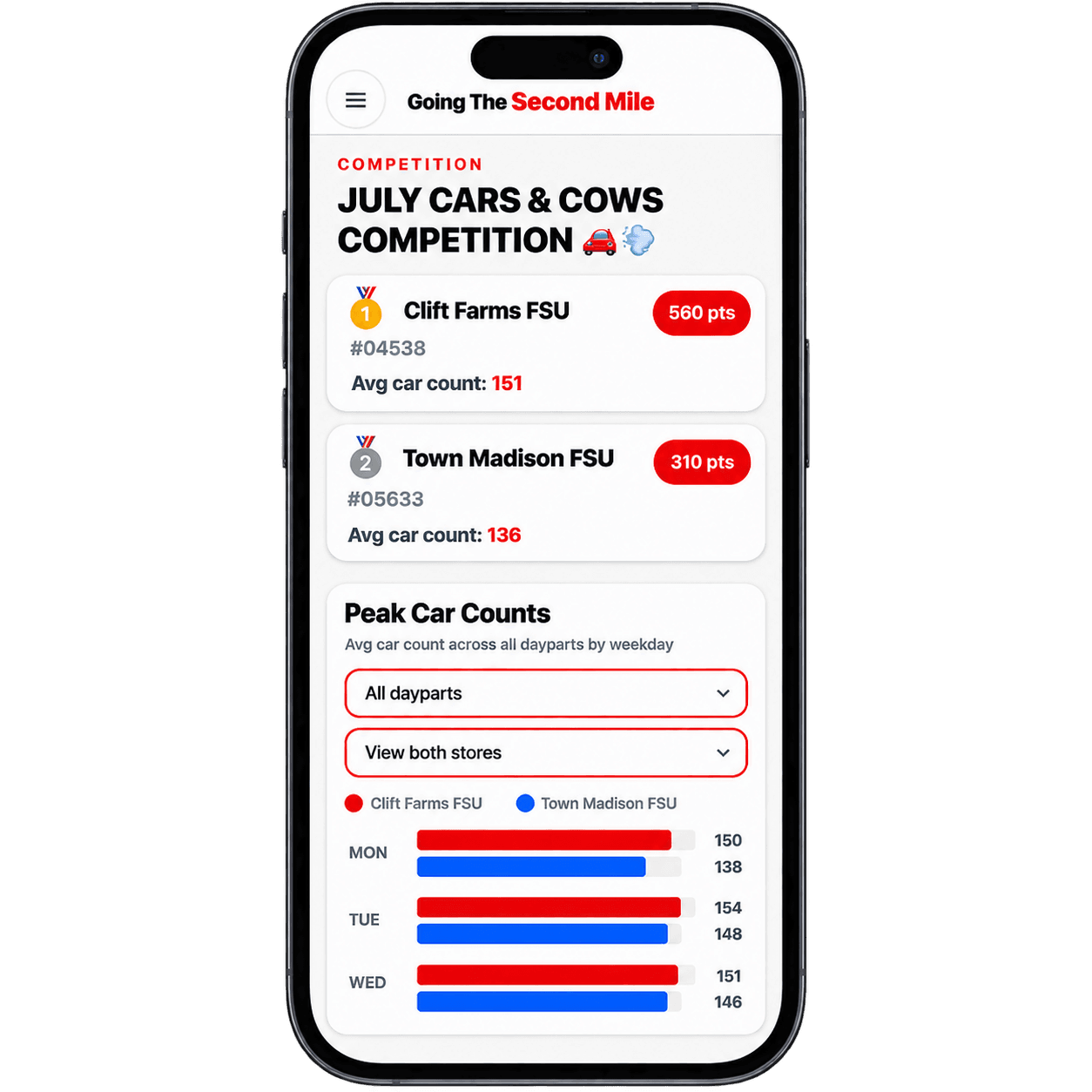 Drive-Thru Competition phone mockup showing store rankings and peak car count comparisons.