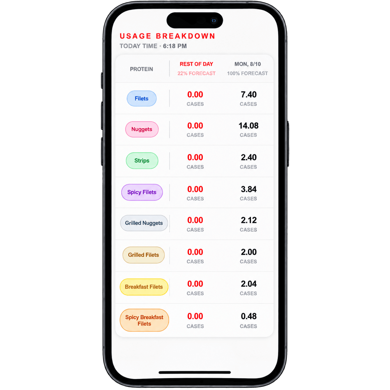Thaw / Forecasting Tool phone mockup showing protein usage and case forecasts.