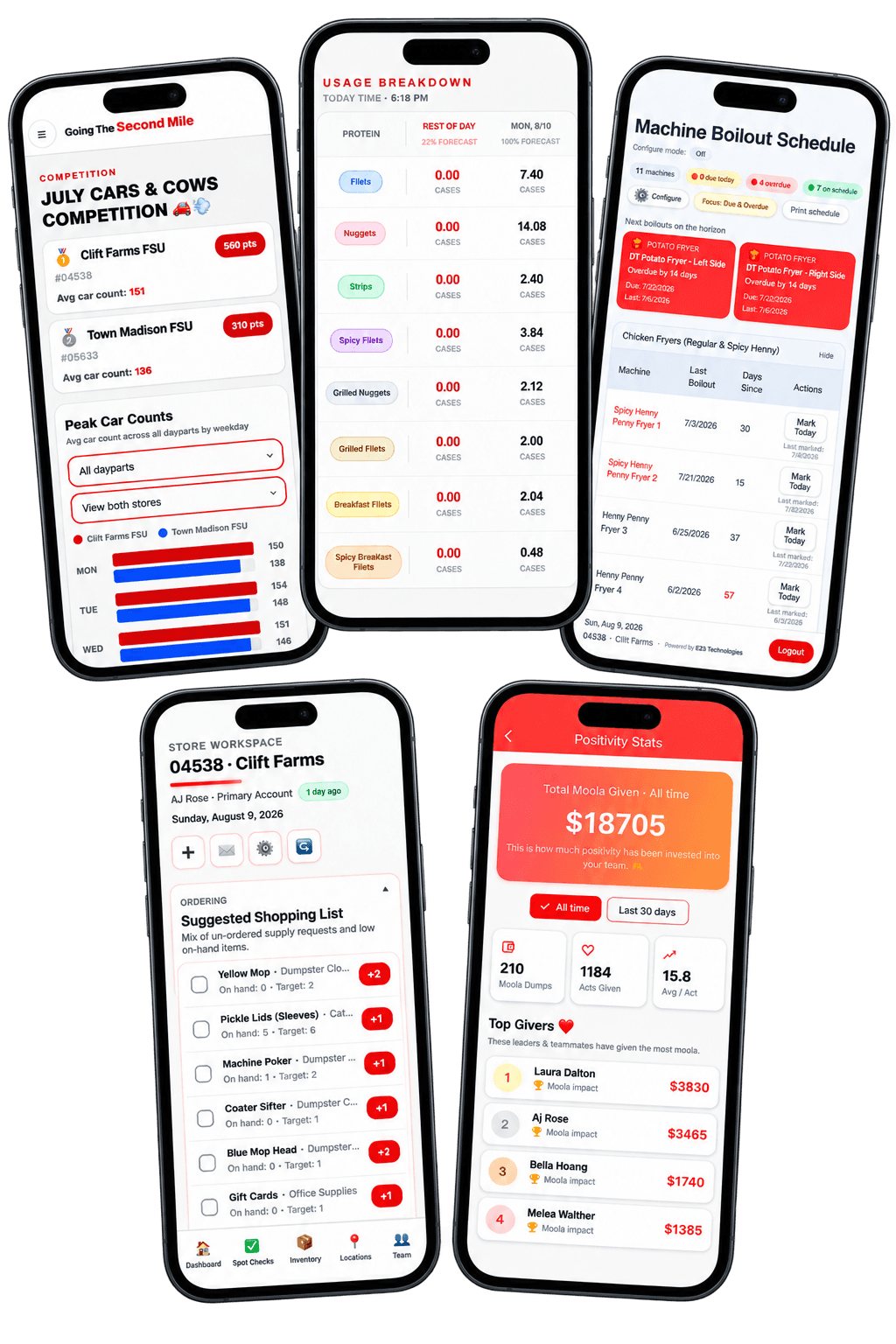Operations software showcase with Drive-Thru Competition, Thaw / Forecasting Tool, Boilout Scheduler, Smallwares Tracker, and Elevate / Moola screens.